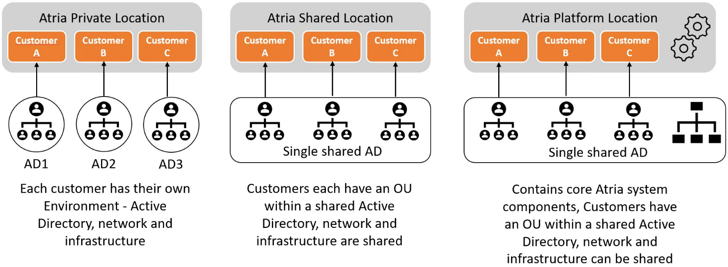 Remote Environment Network Diagram