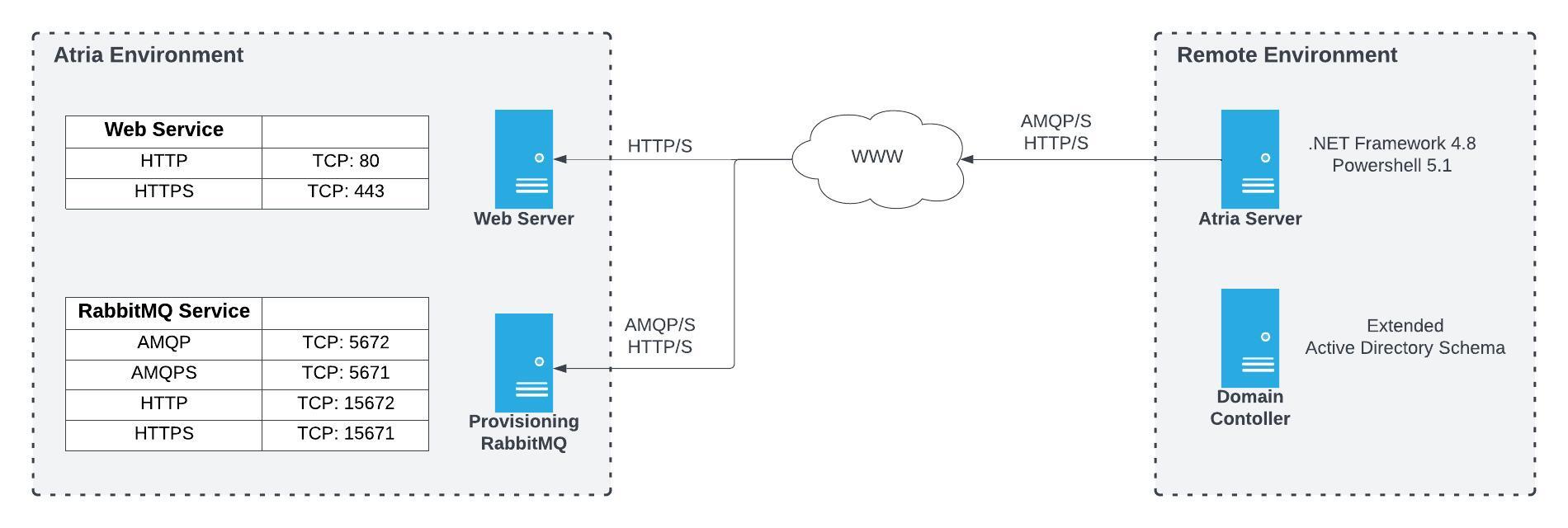 Remote Environment Network Diagram