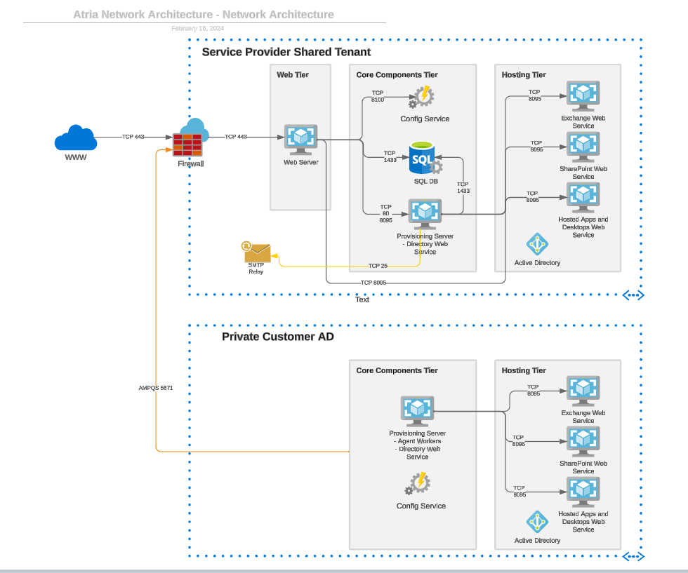 Network Architecture