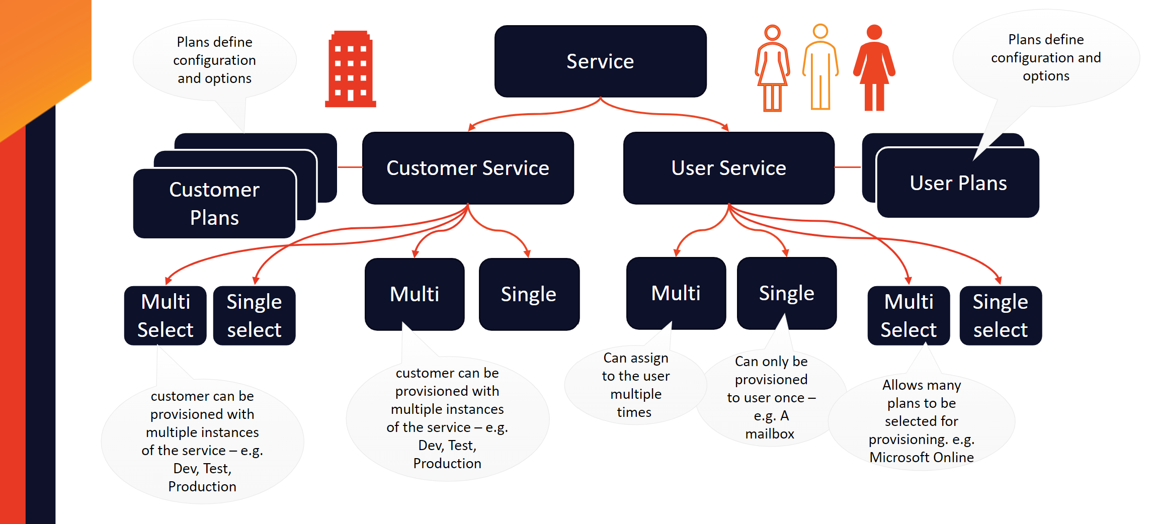 Service Model Diagram