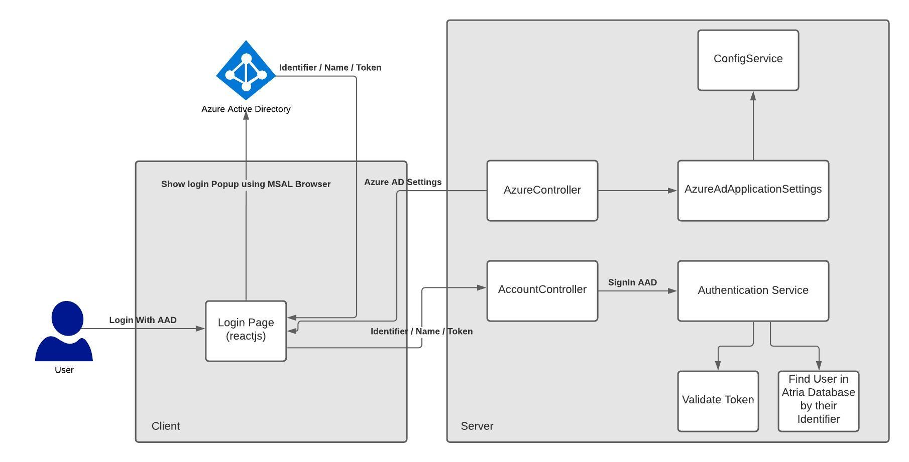 Azure AD Authentication