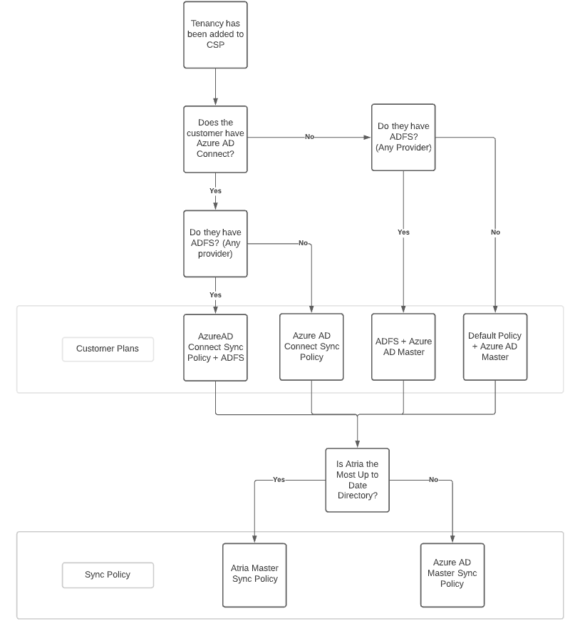 Configuring ADFS Policy for Microsoft Online Service