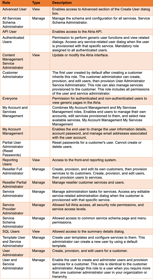 Default Security Roles