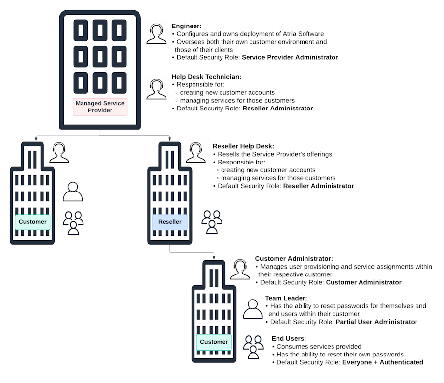 Atria User Role Overview